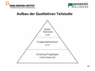 Aufbau der Qualitativen Teilstudie 
