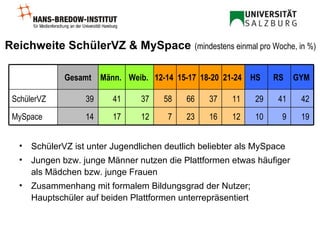 Reichweite SchülerVZ & MySpace   (mindestens einmal pro Woche, in %) SchülerVZ ist unter Jugendlichen deutlich beliebter als MySpace Jungen bzw. junge Männer nutzen die Plattformen etwas häufiger als Mädchen bzw. junge Frauen Zusammenhang mit formalem Bildungsgrad der Nutzer; Hauptschüler auf beiden Plattformen unterrepräsentiert 12 11 21-24 10 29 HS 9 41 RS 19 42 GYM 16 23 7 12 17 14 MySpace 37 66 58 37 41 39 SchülerVZ 18-20 15-17 12-14 Weib. Männ. Gesamt 