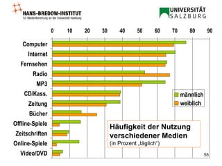 Häufigkeit der Nutzung verschiedener Medien   (in Prozent „täglich“) 
