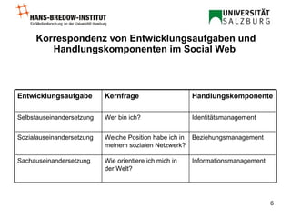 Korrespondenz von Entwicklungsaufgaben und Handlungskomponenten im Social Web   Informationsmanagement Wie orientiere ich mich in der Welt? Sachauseinandersetzung Beziehungsmanagement Welche Position habe ich in meinem sozialen Netzwerk? Sozialauseinandersetzung Identitätsmanagement Wer bin ich? Selbstauseinandersetzung Handlungskomponente Kernfrage Entwicklungsaufgabe 