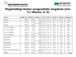 Regelmäßige Nutzer ausgewählter Angebote (min. 1x / Woche; in %) 53,1 46,9 91,8 22,4 65,3 12,2 16,3 34,7 Spieler 70,5 43,2 83,0 44,3 62,5 33,0 30,7 58,0 Aktive Informationsmanager 61,6 25,7 78,4 28,0 58,9 17,9 44,1 49,8 Netzwerker 43,8 19,1 54,3 15,7 32,8 5,6 19,8 24,3 Wenignutzer 69,5 23,8 71,8 24,9 49,7 19,4 41,2 41,6 Gymnasium 39,7 27,5 63,5 20,5 47,6 8,5 21,7 40,7 Realschule 37,5 35,5 75,0 30,8 50,0 9,9 12,5 28,9 Hauptschule  49,8 13,3 55,7 16,5 37,0 12,3 56,9 10,9 21- bis 24-Jährige 57,5 24,2 72,5 28,1 56,9 15,5 37,3 36,6 18- bis 20-Jährige 60,5 34,5 83,1 32,7 59,5 23,0 9,5 66,0 15- bis 17-Jährige 53,4 44,7 75,6 24,4 48,1 6,9 2,3 57,6 12- bis 14-Jährige 48,9 14,8 58,5 27,4 47,2 11,6 32,4 36,5 Frauen 60,5 38,6 81,1 22,3 50,9 16,9 28,3 41,7 Männer 54,8 27,0 70,1 24,7 49,1 14,4 30,2 39,2 Gesamt Wikipedia MyVideo YouTube MSN ICQ MySpace StudiVZ SchülerVZ Name 