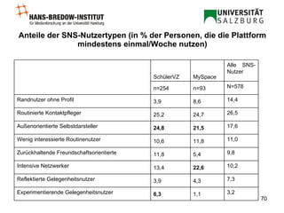 Anteile der SNS-Nutzertypen (in % der Personen, die die Plattform mindestens einmal/Woche nutzen) 3,2 1,1 6,3 Experimentierende Gelegenheitsnutzer 7,3 4,3 3,9 Reflektierte Gelegenheitsnutzer 10,2 22,6 13,4 Intensive Netzwerker 9,8 5,4 11,8 Zurückhaltende Freundschaftsorientierte 11,0 11,8 10,6 Wenig interessierte Routinenutzer 17,6 21,5 24,8 Außenorientierte Selbstdarsteller 26,5 24,7 25,2 Routinierte Kontaktpfleger 14,4 8,6 3,9 Randnutzer ohne Profil N=578 n=93 n=254 Alle SNS-Nutzer MySpace SchülerVZ 