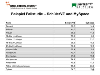 Beispiel Fallstudie – SchülerVZ und MySpace 12,2 34,7 Spieler 33,0 58,0 Aktive Informationsmanager 17,9 49,8 Netzwerker 5,6 24,3 Wenignutzer 19,4 41,6 Gymnasium 8,5 40,7 Realschule 9,9 28,9 Hauptschule  12,3 10,9 21- bis 24-Jährige 15,5 36,6 18- bis 20-Jährige 23,0 66,0 15- bis 17-Jährige 6,9 57,6 12- bis 14-Jährige 11,6 36,5 Frauen 16,9 41,7 Männer 14,4 39,2 Gesamt MySpace SchülerVZ Name 