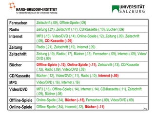 Offline-Spiele (.34), Internet (.12),   Bücher (-.11) Online-Spiele Online-Spiele (.34),  Bücher (-.15),   Fernsehen (.09), Video/DVD (.09) Offline-Spiele MP3 (.16), Offline-Spiele (.14), Internet (.14), CD/Kassette (.11), Zeitschrift (.09), Bücher (.08) Video/DVD Video/DVD (.16), Internet (.16) MP3 Bücher (.12), Video/DVD (.11), Radio (.10),  Internet (-.09) CD/Kassette Offline-Spiele (-.15), Online-Spiele (-.11),  Zeitschrift (.13), CD/Kassette (.12), Radio (.09), Video/DVD (.08) Bücher Zeitung (.19), Radio (.17), Bücher (.13), Fernsehen (.09), Internet (.09), Video/DVD (.09) Zeitschrift Radio (.21), Zeitschrift (.19), Internet (.09) Zeitung MP3 (.16), Video/DVD (.14), Online-Spiele (.12), Zeitung (.09), Zeitschrift (.09),  CD-Kassette (-.09)   Internet Zeitung (.21), Zeitschrift (.17), CD/Kassette (.10), Bücher (.09) Radio Zeitschrift (.09), Offline-Spiele (.09) Fernsehen 