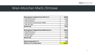 10
Wien-München MwSt./Ortstaxe
Buchungswert / Doppelzimmer (Wien) in € 100,00
- 15% OTA Provison 15,00
- 0,6% Kreditkarte ...