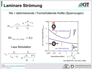 Laminare Strömung
We = deformierende / Formerhaltende Kräfte (Spannungen)

 *x
2



dv x

100

*x

dx
2

We lam , crit , elong  0 ,1

lam. krit. Weber-Zahl Welam,crit

We lam 

c *

10

lam. Scherströmung

1

0,1

t aus Simulation
t crit 

d
 max

d

dv x 4 * 
 pc
c *

dx
x

lam. Dehnströmung
0.01
0.001

0,01

0,1

1

Viskositätsverhältnis

10



d

100

c

nach BENTLEY und LEAL (1986)

 