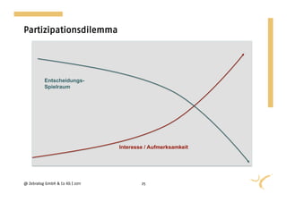 Partizipationsdilemma




          Entscheidungs-
          Spielraum




                                 Interesse / Aufmerksamkeit




@ Zebralog GmbH & Co KG | 2011           25
 