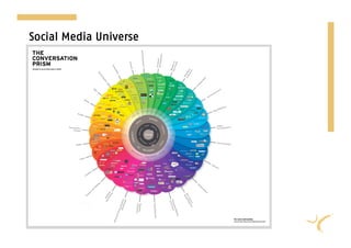 Social Media Universe




@ Zebralog GmbH & Co KG | 2011   5
 