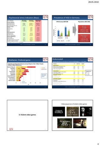 28.05.2010




      Psychosocial stress indicators (Boys)                                                                                                       Prevalence of VGD in Germany
Stress indicators                                       Main group                Extensive P.          Dependend P.
                                                       (< 2,5 h/Tag)             (> 2,5 h/Tag)           (SS) >= 42)
Primary validation                                                                                                                                             KFN-Survey 2007/08                                                Population (843.200)
Online gaming time                                        26 Min.                159 Min.**              188 Min.**
Offline gaming time                                       33 Min.                100 Min.**              78 Min.**
Self-assessment VGD (1-6)                                 M = 1.8                 M = 2.4**               M = 4.8**
Grades at school                                                                                                                                           5                       4,7
German                                                          3.14                3.28**                 3.46**
Mathemathics                                                    3.05                3.07ns                 3.29**                                          4
                                                                                                                                                                 3




                                                                                                                                          Prevalence (%)
History                                                         2.83                2.92**                 3.17**
                                                                                                                                                           3                                    2,8                                      2.400 Girls (10%)
Sports                                                          2.05                2.17**                 2.42**
School absenteeism                                                                                                                                                         1,7                                                        21.200 Boys (90%)
                                                                                                                                                           2
Skipped lessons                                            10.1 h                  10.0 hns               18.6 h**
Multiple truancy                                           12.5 %                 12.2.%ns                22.4 %**                                         1                              0,5
Motive: video gaming                                       8.2 %                  23.2 %**                63.8 %**
                                                                                                                                                                     0,3
Health-related factors                                                                                                                                     0
Time of sleep                                               7.5 h                  7.3 h**                 6.9 h**                                               dependent
                                                                                                                                                                 abhängig           at risk
                                                                                                                                                                                    gefährdet
Sleep disturbance                                          4,1 %                  6,1 %**                 15,1 %**
                                                                                                                                                                                                                                           1.300 Girls (9%)
No regular leisure-time activities                         30.4 %                 36.9 %**                44.6 %**
Frequent thoughts of suicide                               2.4 %                   3.0 %ns                12.3 %**                                               boys
                                                                                                                                                                 Junge       girls
                                                                                                                                                                             Mädchen         total
                                                                                                                                                                                            gesamt                                    13.000 Boys (91%)
SS = Sum Score. * p < .05, ** p < .01, ns = nicht signifikant


                                                F. Rehbein - Computerspielabhängigkeit im Jugendalter                           19                                                 F. Rehbein - Computerspielabhängigkeit im Jugendalter                            20




      Riskfactor: Prefered game                                                                                                         Risikomodell
                                                                                                                                        Logistische Regression zur Vorhersage von Computerspielabhängigkeit (n = 4.727, Spieler)

  Imperiled and Dependent Persons among Players of the 10 Most Popular                                                                    Predictors                                                               B        Std. Error       Exp(B)

  Games of Male Adolescents                                                                                                               gaming behavior
                                                                                                                                          gaming in terms of dysfunctional coping                               1.22**         0.10           3.39
World of Warcraft                                  11,6                              8,5                                                  gaming as source of self-efficacy                                     0.45**         0.11           1.57
                                                                                                                           gefährdet
                                                                                                                            at risk       usage of online role-playing game                                     0.58**         0.20           1.78
       Guild Wars                        5,8               3,8
                                                                                                                           abhängig
                                                                                                                            dependent     usage of strategy games                                               0.17ns         0.21           1.19
         Warcraft                          8,7                         3,8                                                                usage of shooter games                                                0.06ns         0.23           1.06
                                                                                                                                          social predictors                                                                                            Nagelkerkes
   Counterstrike                          8,2                          4,9                                                                no leisure time successes besides gaming                              1.60**         0.32           4.94
                                                                                                                                                                                                                                                       R2 = .41
      Call of Duty                      6,2                      4                                                                        school related anxieties                                              0.54**         0.14           1.72
                                                                                                                                          previous repetition of school year                                    0.50*          0.21           1.65     * p < .05
       Battlefield                      6,5                      4,1                                                     Mean value       demographic predictors                                                                                       ** p < .01
                                                                                                                         dependent        male gender                                                            0.39ns        0.36           1.48
Grand Theft Auto                      4,5      2,7                                                                       players          low parental education                                                -0.28ns        0.27           0.76
 Pro Evolution S.                    3,5 1,9                                                                                              low youth education                                                    0.22ns        0.22           1.24
                                                                                                                                          psychological predictors
   FIFA (Fußball)                   2,9 1,2                                                                                               lower social competence                                               0.85**         0.31           2.34
 Need for Speed                     2,8 1,8                                                                                               impulsiveness                                                         0.31**         0.12           1.36
                                                                                                                                          internalization of violent legitimizing norms                          0.27*         0.12           1.31
                                                           7.7                                                                            ADHS disorder in history                                              -0.02ns        0.28           0.98
                                0                  5                   10          15               20              25                    depression disorder in history                                        -0.04ns        0.41           0.96
                                                                                                                                          anxiety disorder in history                                            0.43ns        0.46           1.54
                                                                             %
                                                                                                                                          frequent physical abuse in childhood                                   0.59ns        0.39           1.81

                                                                                                                                21                                                 F. Rehbein - Computerspielabhängigkeit im Jugendalter                            22




                                                                                                                                                                           Videosequences of violent video games




                                           3: Violent video games




                                                                                                                                23




                                                                                                                                                                                                                                                                         4
 