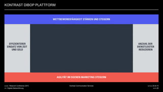 DATUM 20.04.15
SEITE 26
Kontrast Communication ServicesKUNDE Relaunch Conference 2015
PPT Digitale Markenführung
KONTRAST DIBOP PLATTFORM
 