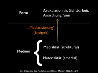 Medium
Medialität (struktural)
Materialität (amedial){
„Mediatisierung“
(Ereignis)
Das Dispositiv des Medialen nach Dieter Mersch 2002, S. 56 ff.
Form
Artikulation als Sichtbarkeit,
Anordnung, Sinn
 