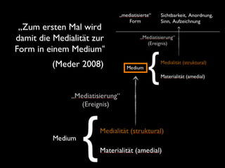 „Zum ersten Mal wird
damit die Medialität zur
Form in einem Medium“
(Meder 2008)
 