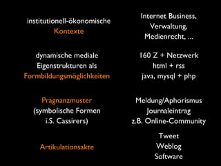 Artikulationsakte
dynamische mediale
Eigenstrukturen als
Formbildungsmöglichkeiten
Prägnanzmuster
(symbolische Formen
i.S. Cassirers)
160 Z + Netzwerk
html + rss
java, mysql + php
Meldung/Aphorismus
Journaleintrag
z.B. Online-Community
Tweet
Weblog
Software
institutionell-ökonomische
Kontexte
Internet Business,
Verwaltung,
Medienrecht, ...
 