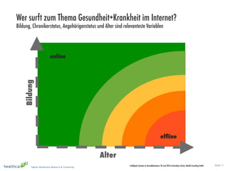 Seite 11Intelligente Systeme im Gesundheitswesen, 20. Juni 2013 im Kunsthaus Zürich, eHealth Consulting GmbH
Wer surft zum Thema Gesundheit+Krankheit im Internet?
Bildung, Chronikerstatus, Angehörigenstatus und Alter sind relevanteste Variablen
Bildung
Alter
online
ofﬂine
 