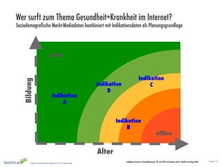 Seite 12Intelligente Systeme im Gesundheitswesen, 20. Juni 2013 im Kunsthaus Zürich, eHealth Consulting GmbH
Wer surft zum Thema Gesundheit+Krankheit im Internet?
Soziodemograﬁsche Markt-Mediadaten kombiniert mit Indikationsdaten als Planungsgrundlage
Bildung
Alter
online
ofﬂine
Indikation
A
Indikation
B
Indikation
CIndikation
D
 