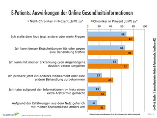 Seite 13Intelligente Systeme im Gesundheitswesen, 20. Juni 2013 im Kunsthaus Zürich, eHealth Consulting GmbH
E-Patients: Auswirkungen der Online Gesundheitsinformationen
(n=1946,Quelle:1.deutschlandweiteOnlineE-Patientstudie,healthcare42)
68#
66#
53#
25#
23#
17#
81#
80#
72#
45#
32#
31#
0" 20" 40" 60" 80" 100"
Ich stelle dem Arzt jetzt andere oder mehr Fragen
Ich kann besser Entscheidungen für oder gegen
eine Behandlung treffen
Ich kann mit meiner Erkrankung (von Angehörigen)
deutlich besser umgehen
Ich probiere jetzt ein anderes Medikament oder eine
andere Behandlung zu bekommen
Ich habe aufgrund der Informationen im Netz einen
extra Arzttermin gemacht
Aufgrund der Erfahrungen aus dem Netz gehe ich
mit meiner Krankenkasse anders um
Nicht-Chroniker in Prozent „trifft zu“ Chroniker in Prozent „trifft zu“
 
