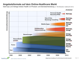 Seite 15Intelligente Systeme im Gesundheitswesen, 20. Juni 2013 im Kunsthaus Zürich, eHealth Consulting GmbH
Angebotsformate auf dem Online-Healthcare Markt
Start-Ups und Verlage treiben Health 2.0 Produkt- und Diensteentwicklung (n= 799 Webseiten, healthcar42 2012)
 
