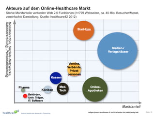 Seite 16Intelligente Systeme im Gesundheitswesen, 20. Juni 2013 im Kunsthaus Zürich, eHealth Consulting GmbH
Akteure auf dem Online-Healthcare Markt
Starke Marktanteile verbinden Web 2.0 Funktionen (n=799 Webseiten, ca. 40 Mio. Besucher/Monat,
vereinfachte Darstellung, Quelle: healthcare42 2012)
Kollaboration,SozialeNetzwerke,
Datenerstellung,Personalisierung
Marktanteil
 