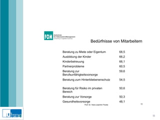 Bedürfnisse von Mitarbeitern
        Unterstützung bei allgemeinen Lebensfragen
                 Beratung zu Miete oder Eigentum                   68,5
                 Ausbildung der Kinder                             66,2
                 Kinderbetreuung                                   66,1
                 Partnerprobleme                                   60,5
                 Beratung zur                                      59,6
                 Berufsunfähigkeitsvorsorge
                 Beratung zum Hinterbliebenenschutz                54,5

                 Beratung für Risiko im privaten                   50,6
                 Bereich
                 Beratung zur Vorsorge                             50,3
                 Gesundheitsvorsorge                               48,1
27. September 2011                 Prof. Dr. Hans-Joachim Flocke          1111




                                                                                 11
 