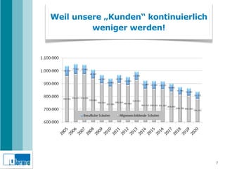Weil unsere „Kunden“ kontinuierlich
         weniger werden!




                                      7
 