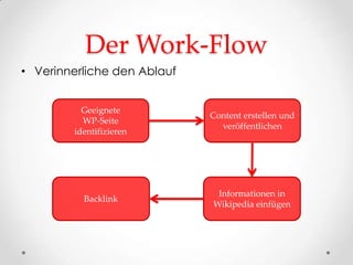 Der Work-Flow
• Verinnerliche den Ablauf


          Geeignete
                             Content erstellen und
          WP-Seite
                               veröffentlichen
        identifizieren




                              Informationen in
          Backlink
                             Wikipedia einfügen
 