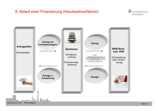 november 28, 2014 Philip Wittkamp 
Seite 13 
8. Ablauf einer Finanzierung (Hausbankverfahren) 
Antragsteller 
Businessplan 
Sparkasse 
Vorhabens-prüfung 
Finanzierungs-beratung 
Antrag vor 
Vorhabensbeginn 
NRW.Bank 
bzw. KfW 
Entscheidung 
über Förder-antrag 
Antrag 
Zusage u. 
Auszahlung Zusage 
 