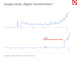 Google trends „Digital Transformation“
2mind digital | Aufbruch in die Smart Service Welt | next CC 2015
In D
 