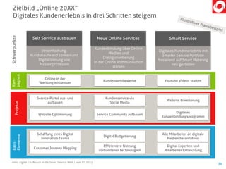 39
Zielbild „Online 20XX“
Digitales Kundenerlebnis in drei Schritten steigern
mind digital | Aufbruch in die Smart Service Welt | next CC 2015
Basis-
Elemente
Vereinfachung,
Kundenaufwand senken und
Digitalisierung von
Massenprozessen
Kundenbindung über Online
Medien und
Dialogorientierung
in der Online Kommunikation
stärken
Digitales Kundenerlebnis mit
Smarter Service Portfolio
basierend auf Smart Metering
neu gestalten
Self Service ausbauen Neue Online Services Smart Service
SchwerpunkteProjekte
Kam-
pagnen
Service-Portal aus- und
aufbauen
Website Optimierung
Website Erweiterung
Kundenservice via
Social Media
Kundenwettbewerbe
Service Community aufbauen
Schaffung eines Digital
Innovation Teams
Customer Journey Mapping
Digital Budgetierung
Effizientere Nutzung
vorhandener Technologien
Alle Mitarbeiter an digitale
Medien heranführen
Digital Experten und
Mitarbeiter Entwicklung
Online in der
Werbung mitdenken
Youtube Videos starten
Digitales
Kundenbindungsprogramm
 