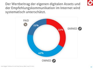 Der Wertbeitrag der eigenen digitalen Assets und
der Empfehlungskommunikation im Internet wird
systematisch unterschätzt.
50
mind digital | Aufbruch in die Smart Service Welt | next CC 2015
33%
45%
22%
EARNED
PAID
OWNED
 