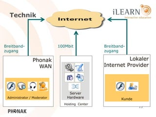 Technik




Breitband-                   100Mbit            Breitband-
zugang                                          zugang

                Phonak                                    Lokaler
                  WAN                           Internet Provider




                                  Server
 Administrator / Moderator       Hardware               Kunde
                               Hosting Center
                                                                15
 