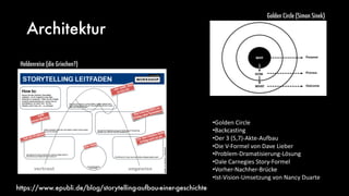 Architektur
Heldenreise (die Griechen?)
Golden Circle (Simon Sinek)
•Golden Circle
•Backcasting
•Der 3 (5,7)-Akte-Aufbau
•Die V-Formel von Dave Lieber
•Problem-Dramatisierung-Lösung
•Dale Carnegies Story-Formel
•Vorher-Nachher-Brücke
•Ist-Vision-Umsetzung von Nancy Duarte
https://www.epubli.de/blog/storytelling-aufbau-einer-geschichte
 