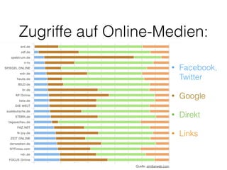 Zugriffe auf Online-Medien: 
Quelle: similiarweb.com 
• Facebook, 
Twitter 
• Google 
• Direkt 
• Links 
 