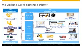 © 2013 SAP AG. All rights reserved. 3Customer
Wie werden neue Kompetenzen erlernt?
Quelle: Nick van Dam, 2010 Next Learning Unwrapped. 10/20/70 Lernkonzept stammt von Morgan McCall, Robert W. Eichinger, und Michae M. Lombardo am CCL.)
10%
formales Lernen
Klassenzimmer, Vorträge, Se
minare, Workshops
Virtuelles
Klassenzimmer, Webinare, we
bbasiertes Training, e-learning
Geplantes Lernen
Online
Assessments, Zertifizierung
Bücher, Fachzeitsch
riften
90%
informelles Lernen
On-the-Job
Lernen
Beförderungen, Jobwechsel
(Funktion, Level, geographisch)
„Stretch“
Projekte, Rotation, Start-
ups, Fellowhsips
70%
+
Social Networking &
Expertengemeinschaften
On-The-Job und bedarfsorientiertes Lernen
Games & Simulationen
Rapid e-learning &
Webinare
Soziales
Lernen
Bedarfs-
orientiertes
Lernen
Podcasts &
e-books
Lern-Apps Lern-Videos
Coaching & Mentoring
Online Communities, Diskussions-
foren, Chats, Wikis, Blogs
20%
Interaktive videos
 