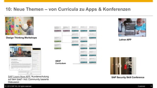 © 2013 SAP AG. All rights reserved. 5Customer
10: Neue Themen – von Curricula zu Apps & Konferenzen
SAP Learn Now APP “Kundenschulung
auf dem Ipad”- Incl. Community basierte
Diskussion
Design Thinking Workshops
Lehrer APP
ABAP
Curriculum
SAP Security Skill Conference
 
