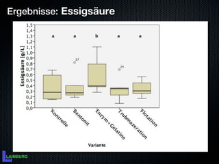 Ergebnisse: Essigsäure
 