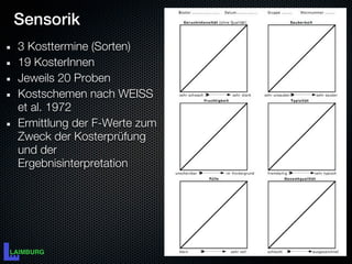 Sensorik
3 Kosttermine (Sorten)
19 KosterInnen
Jeweils 20 Proben
Kostschemen nach WEISS
et al. 1972
Ermittlung der F-Werte zum
Zweck der Kosterprüfung
und der
Ergebnisinterpretation
 