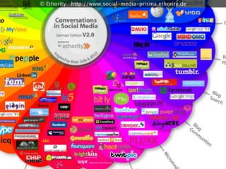 Das Social Web als
           Teil der (sozialen,
              kulturellen,
           materiellen) Welt

http://www.etho...