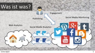 Was ist was?
Cortex digital 3
Web Analytics
Social Media Analytics
Social Media Monitoring
Engagement
Publishing
 