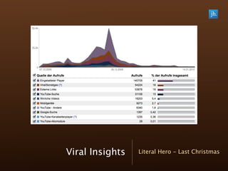 Viral Insights   Literal Hero - Last Christmas
 