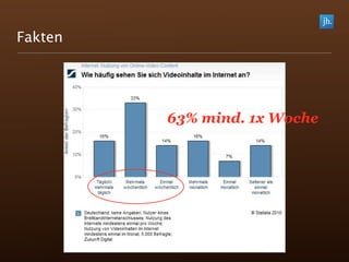 Fakten




         63% mind. 1x Woche
 