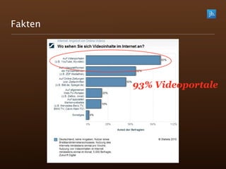 Fakten




         93% Videoportale
 