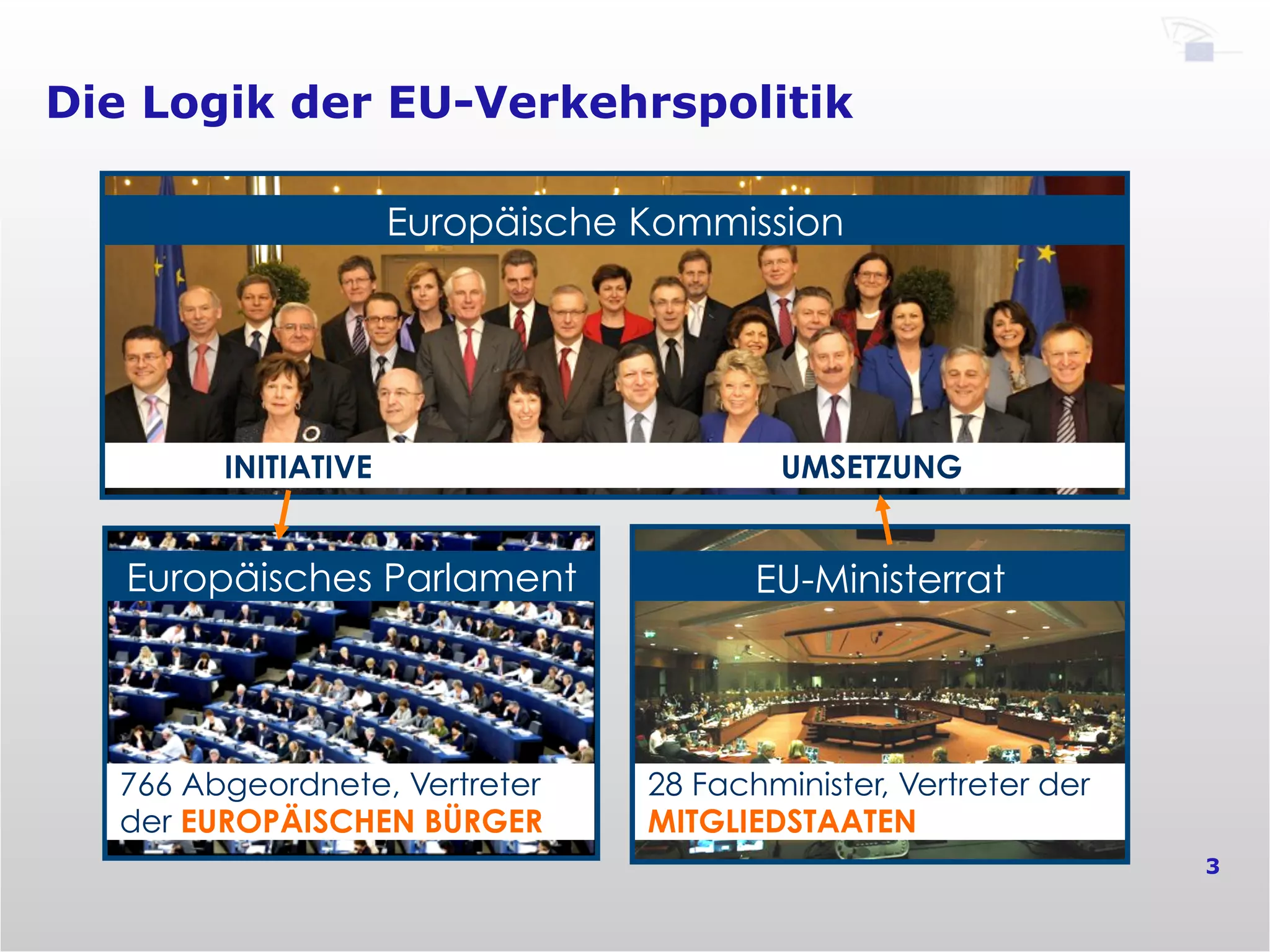 Die Logik der EU-Verkehrspolitik
3
Europäische Kommission
Europäisches Parlament
766 Abgeordnete, Vertreter
der EUROPÄISCHEN BÜRGER
EU-Ministerrat
28 Fachminister, Vertreter der
MITGLIEDSTAATEN
INITIATIVE UMSETZUNG
 