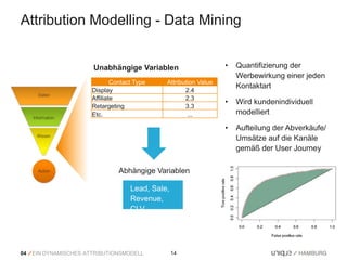 Attribution Modelling - Data Mining


                       Unabhängige Variablen                       •   Quantifizierung der
                                                                       Werbewirkung einer jeden
                               Contact Type    Attribution Value
                                                                       Kontaktart
                       Display                        2.4
                       Affiliate                      2.3
                                                                   •   Wird kundenindividuell
                       Retargeting                    3.3
                       Etc.                            …               modelliert

                                                                   •   Aufteilung der Abverkäufe/
                                                                       Umsätze auf die Kanäle
                                                                       gemäß der User Journey

                                 Abhängige Variablen

                                     Lead, Sale,
                                     Revenue,
                                     CLV




04   EIN DYNAMISCHES ATTRIBUTIONSMODELL            14
 