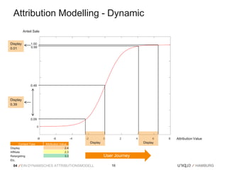 Attribution Modelling - Dynamic
          Anteil Sale


Display         1.00
0.01            0.99




                0.48



Display
0.39



                0.09




                                                                                 Attribution Value
        Contact Type    Attribution Value
                                              Display                  Display
Display                                 2.4
Affiliate                               2.3
Retargeting                             3.3             User Journey
Etc.
  04    EIN DYNAMISCHES ATTRIBUTIONSMODELL                 16
 