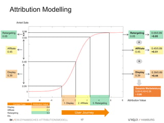 Attribution Modelling
                Anteil Sale


                     0.98
Retargeting                                                                                          Retargeting       0.05/0.89
0.05                                                                                                 0.05              =0.05
                     0.93

                                                                                                            +
    Affiliate                                                                                             Affiliate    0.45/0.89
    0.45                                                                                                  0.45         =0.51


                     0.48                                                                                   +

    Display                                                                                               Display      0.39/0.89
    0.39                                                                                                  0.39         =0.44



                     0.09
                                                                                                          Gesamte Werbeleistung
                                                                                                          0.05+0.45+0.39
                                                                                                          = 0.89

                                                                                                   Attribution Value
            Contact Type      Attribution Value
                                                    1. Display     2. Affiliate   3. Retargeting
    Display                                   2.4
    Affiliate                                 2.3
    Retargeting                               3.3                User Journey
    Etc.
      04    EIN DYNAMISCHES ATTRIBUTIONSMODELL                        17
 