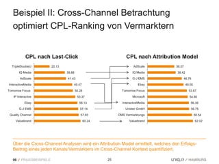 Beispiel II: Cross-Channel Betrachtung
   optimiert CPL-Ranking von Vermarktern


            CPL nach Last-Click                                     CPL nach Attribution Model
  TripleDoubleU            20.13                                         AdScale      36.57
        IQ Media                   39.88                                 IQ Media     38.42
        AdScale                    41.43                                 G-J EMS          46.76
InteractiveMedia                       49.47                                 Ebay             49.05
Tomorrow Focus                             50.28                  Tomorrow Focus                53.67
   IP Interactive                           53.37                        Microsoft              54.80
           Ebay                              56.13                InteractiveMedia               56.39
        G-J EMS                               57.14                 Unister GmbH                 56.75
 Quality Channel                              57.93             OMS Vermarktungs                      60.54
     Valuebrand                                    60.24              Valuebrand                      62.02




   Über die Cross-Channel Analysen wird ein Attribution Model ermittelt, welches den Erfolgs-
   Beitrag eines jeden Kanals/Vermarkters im Cross-Channel Kontext quantifiziert.

   06    PRAXISBEISPIELE                                   25
 