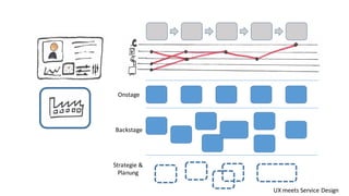 Onstage
Backstage
Strategie	
  &
Planung
UX	
  meets Service	
  Design
 