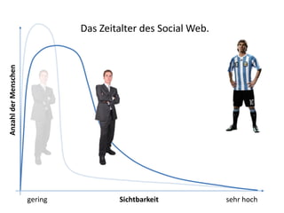 Das Zeitalter des Social Web.
Anzahl der Menschen




                      gering           Sichtbarkeit            sehr hoch
 