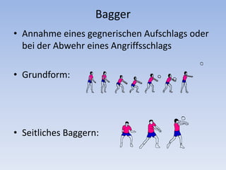 BaggerAnnahme eines gegnerischen Aufschlags oder bei der Abwehr eines AngriffsschlagsGrundform:Seitliches Baggern: 