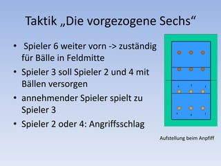 Taktik „Die vorgezogene Sechs“ Spieler 6 weiter vorn -> zuständigfür Bälle in FeldmitteSpieler 3 soll Spieler 2 und 4 mit Bällen versorgenannehmender Spieler spielt zu Spieler 3Spieler 2 oder 4: AngriffsschlagAufstellung beim Anpfiff